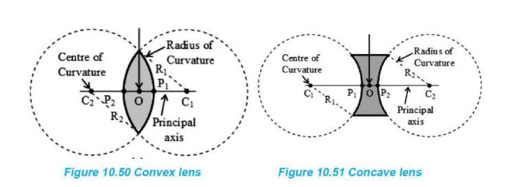 Convex and Concave lens