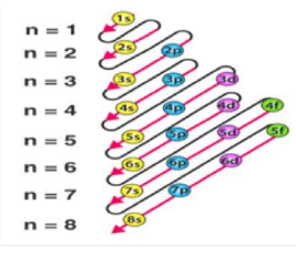 order of subshells eg