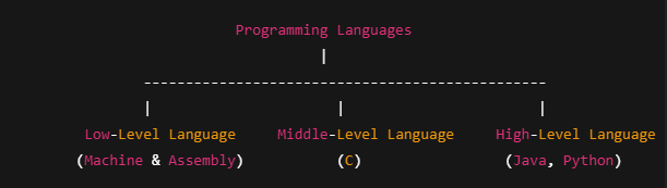 Levels of Programming Languages