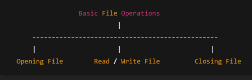 Basic File Operations Diagram