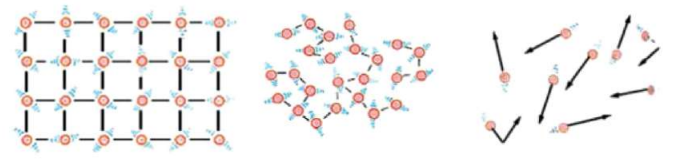 states of atoms/molecules in solids, liquids and gases