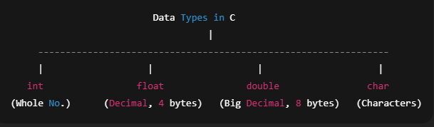 Data Types in C