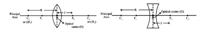 Terminologies related to lens