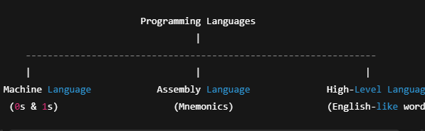 Types of Programming Languages