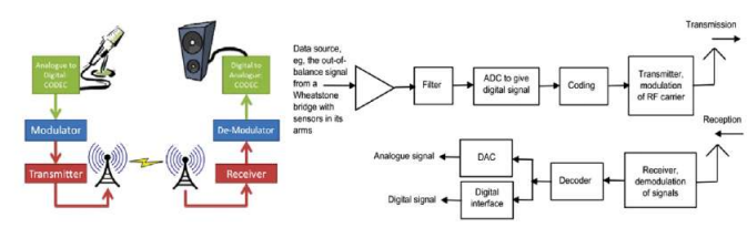 Digital Signal Transmission Process and Block Picture
