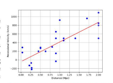 Hubble's relation between velocity and distance
