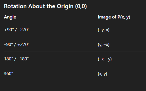 Fig 2:Rotation About the Origin (0,0)