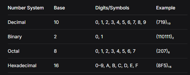 Types Of Number System