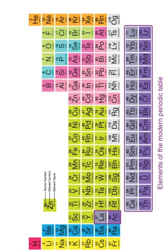 Modern periodic Table