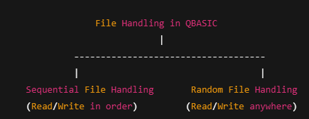 Types of File Handling in QBASIC