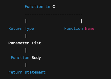 Structure of a Function in C